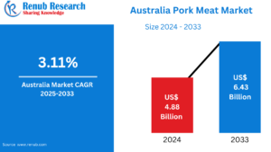 Australia Pork Meat Market