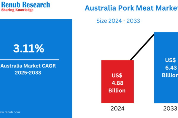 Australia Pork Meat Market to Reach US$ 6.43 Billion by 2033, Driven by Urban Demand & Protein-Based Diets Australia Pork Meat Market