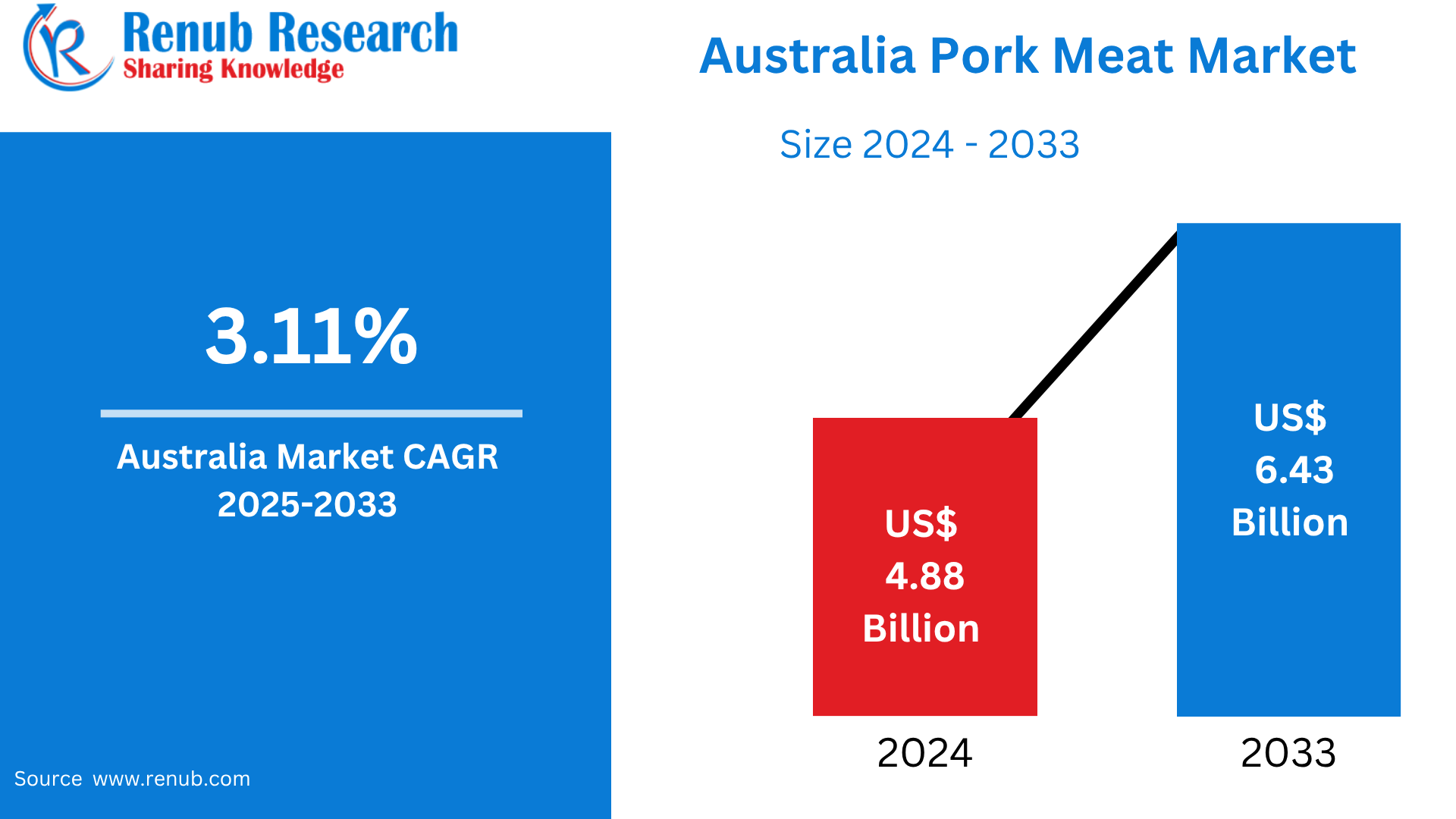 Australia Pork Meat Market