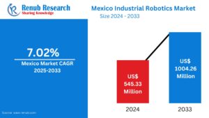 Mexico Industrial Robotics Market