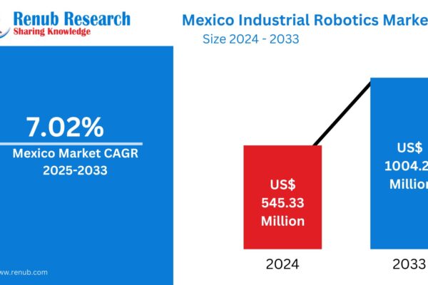 🚀 Mexico Industrial Robotics Market to Surpass US$ 1 Billion by 2033 – Fueled by Automation, Industry 4.0, and Manufacturing Investments Mexico Industrial Robotics Market