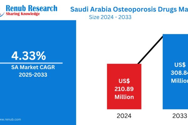 Saudi Arabia Osteoporosis Drugs Market