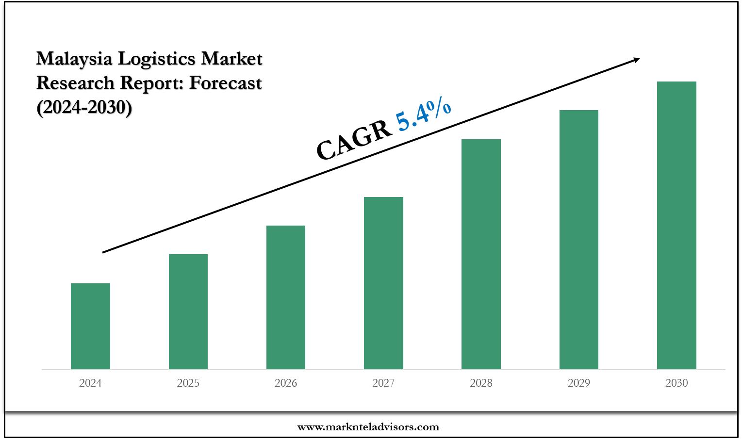 Malaysia Logistics Market